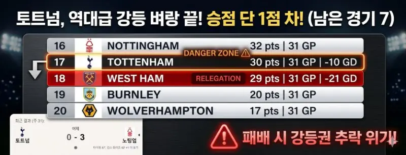 [충격] "손흥민 없는 토트넘, 결국 2부행?"... 노팅엄전 0-3 참패에 '강등권 17위' 추락 비상